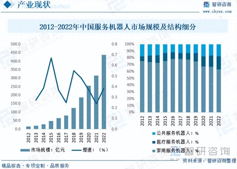 2023年中国智能养老机器人行业现状分析：服务机器人迎来快速发展-图片4