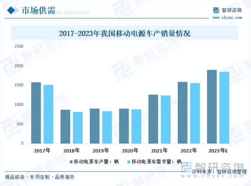 2023年中国移动电源车行业应用越来越广泛，市场前景十分广阔-图片4