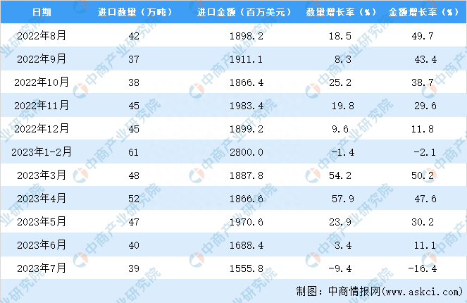 2023年1-7月中国水产品进口数据统计分析：进口量同比增长16.8%-图片3