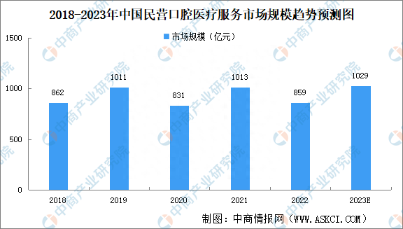 2023年中国民营口腔医疗服务市场规模及竞争优势预测分析