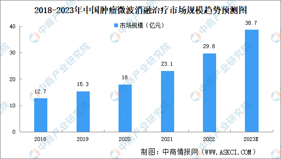 2023年中国肿瘤微波消融治疗手术量及市场规模预测分析-图片2