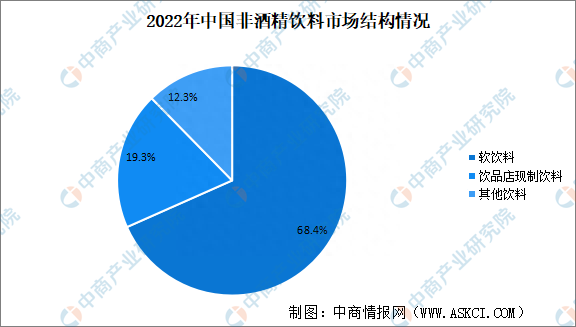 2023年中国非酒精饮料市场规模及细分行业市场规模预测分析-图片2