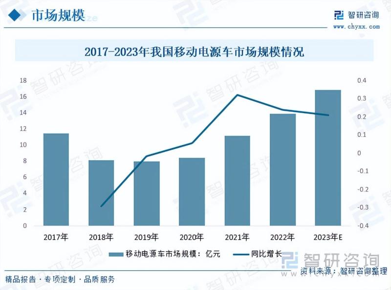 2023年中国移动电源车行业应用越来越广泛，市场前景十分广阔-图片6