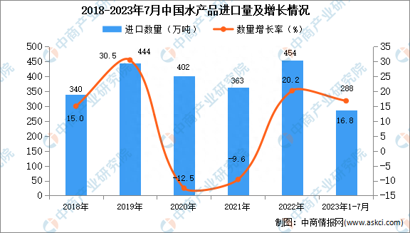 2023年1-7月中国水产品进口数据统计分析：进口量同比增长16.8%-图片1