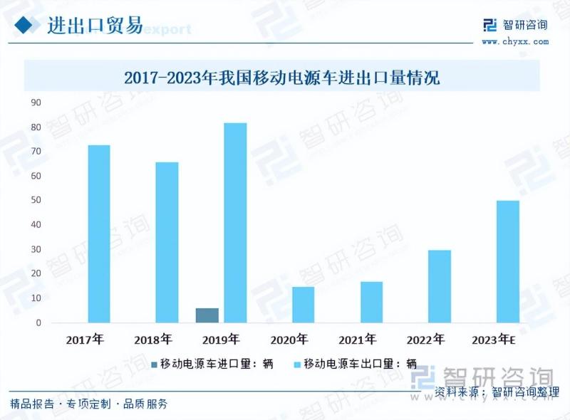 2023年中国移动电源车行业应用越来越广泛，市场前景十分广阔-图片10