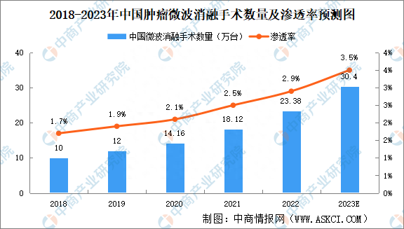 2023年中国肿瘤微波消融治疗手术量及市场规模预测分析-图片1