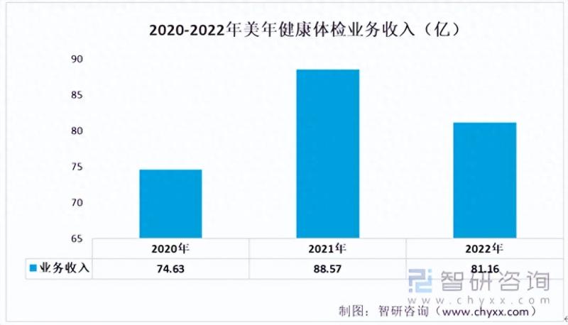 中国体检行业发展现状及未来发展趋势(附重点企业分析)-图片6
