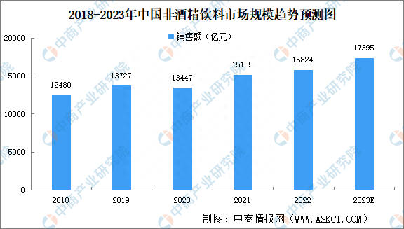 2023年中国非酒精饮料市场规模及细分行业市场规模预测分析-图片1