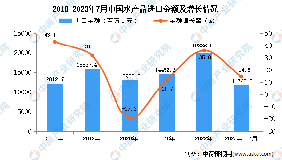 2023年1-7月中国水产品进口数据统计分析：进口量同比增长16.8%-图片2