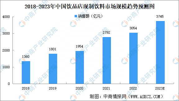 2023年中国非酒精饮料市场规模及细分行业市场规模预测分析-图片4