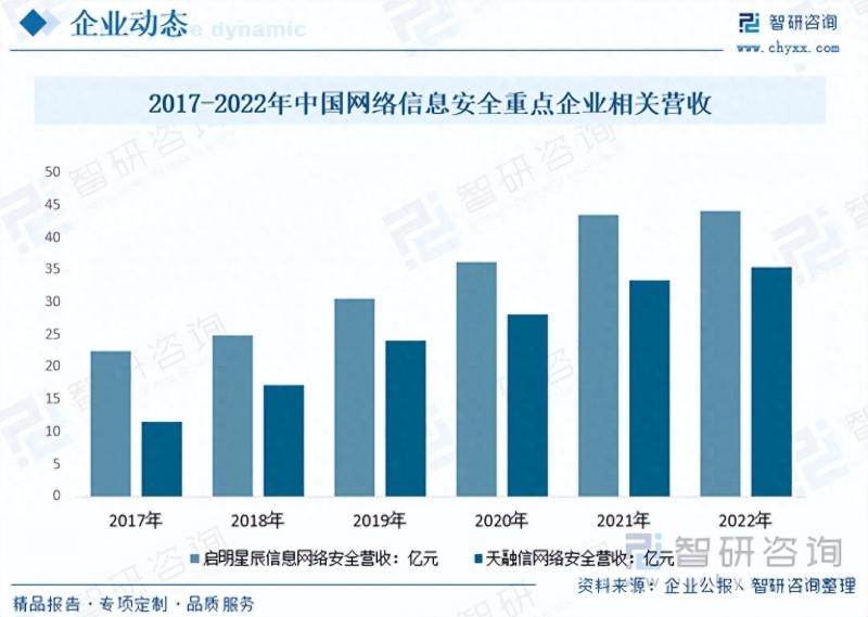 2023年中国网络信息安全行业市场发展情况一览-图片6
