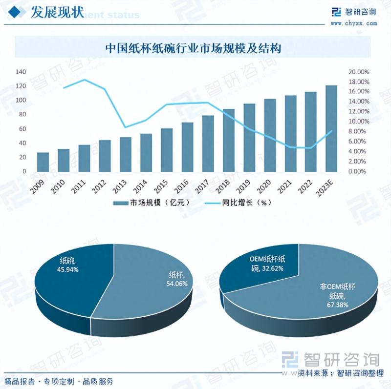 2023年中国纸杯纸碗市场蓬勃发展-图片7