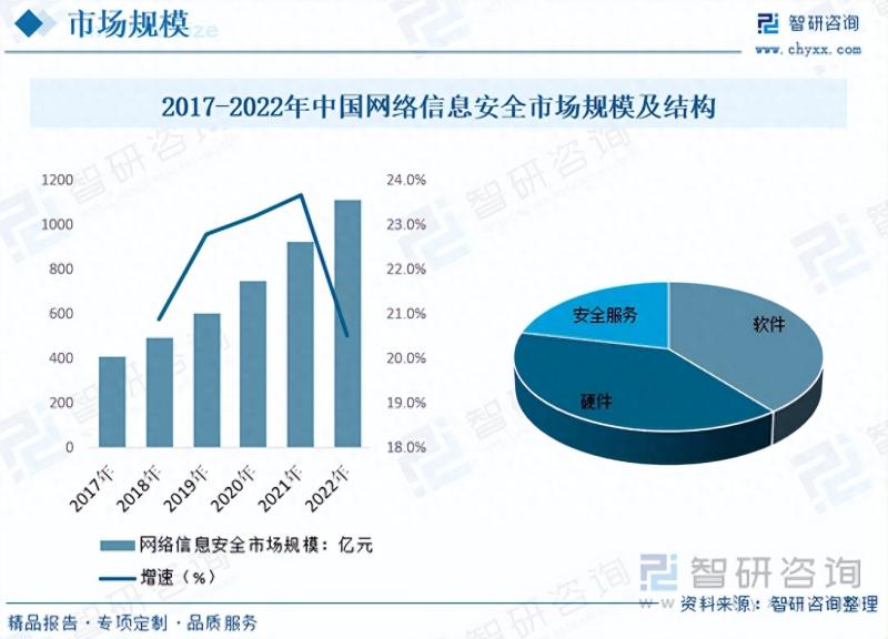 2023年中国网络信息安全行业市场发展情况一览-图片4