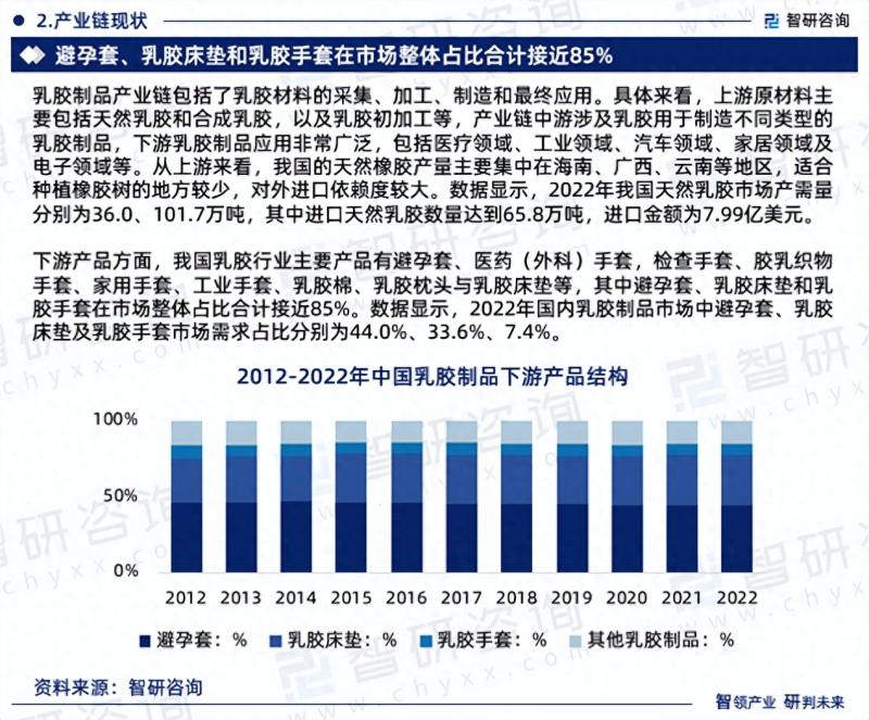2023版中国乳胶制品行业市场分析研究报告-图片3