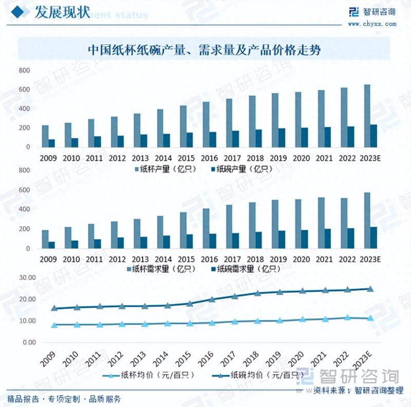 2023年中国纸杯纸碗市场蓬勃发展-图片6