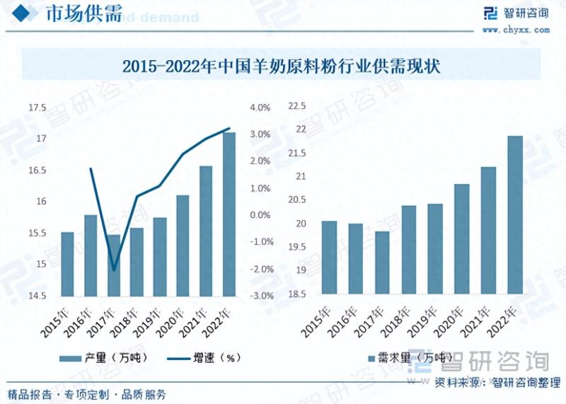 2023年中国羊奶原料粉供需现状及发展趋势分析：市场进入成长期-图片5