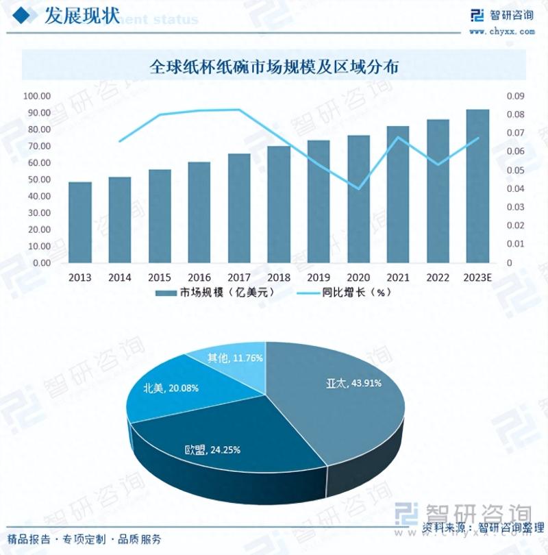 2023年中国纸杯纸碗市场蓬勃发展-图片5