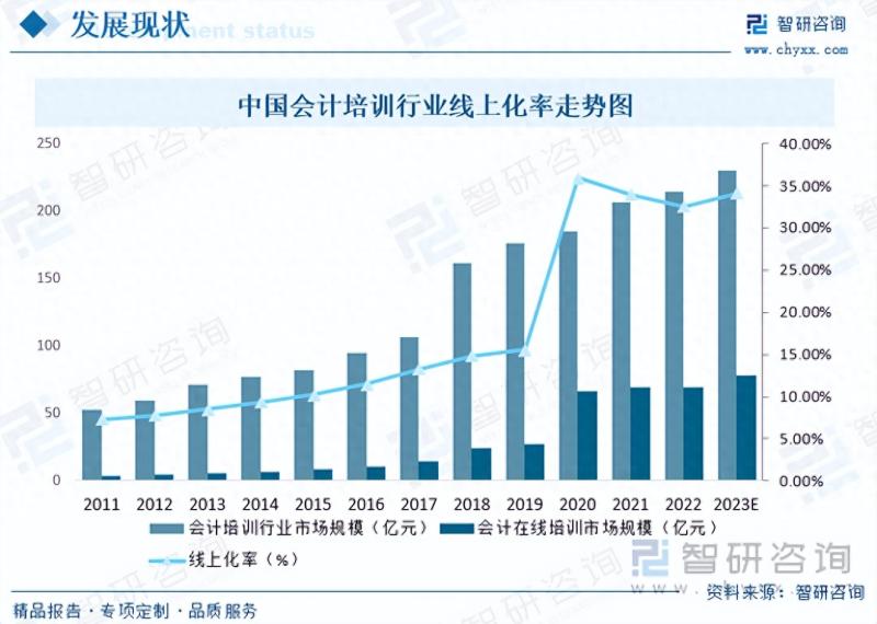 2023年中国会计培训行业市场研究报告-图片7