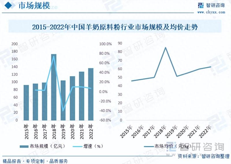 2023年中国羊奶原料粉供需现状及发展趋势分析：市场进入成长期-图片6