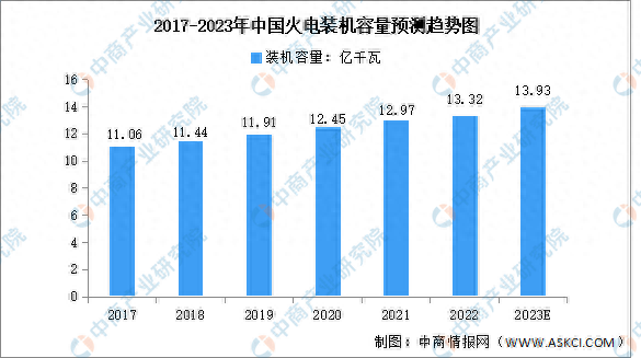 2023年中国火电及核电装机容量预测分析-图片1