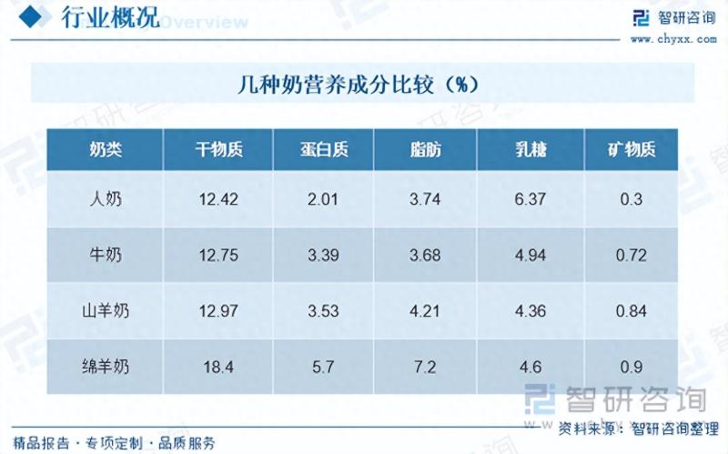 2023年中国羊奶原料粉供需现状及发展趋势分析：市场进入成长期-图片1
