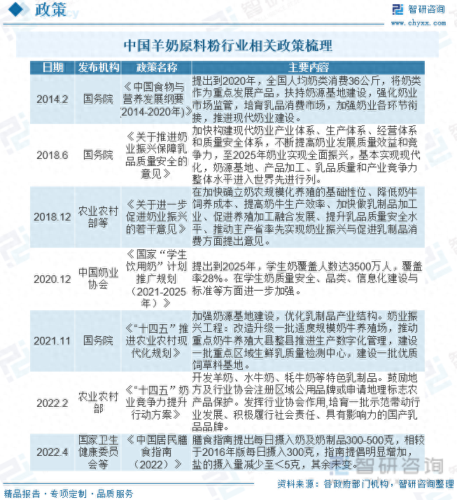 2023年中国羊奶原料粉供需现状及发展趋势分析：市场进入成长期-图片2