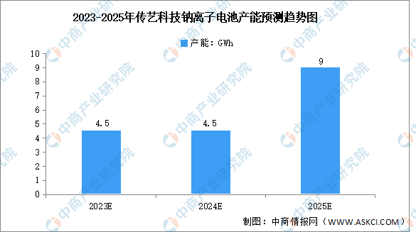 2023年中国钠离子电池行业市场前景及投资研究报告-图片10