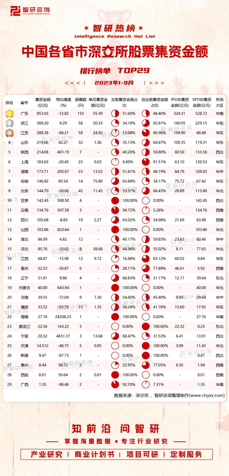 2023年1-9月中国各省市深交所股票集资金额排行榜单TOP29
