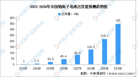 2023年中国钠离子电池行业市场前景及投资研究报告-图片7