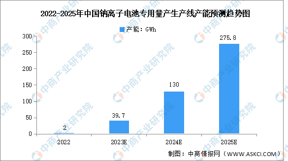 2023年中国钠离子电池行业市场前景及投资研究报告-图片3