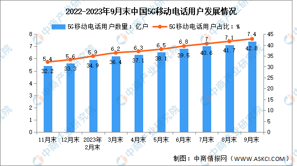 2023年1-9月中国通信业电信用户发展分析-图片2