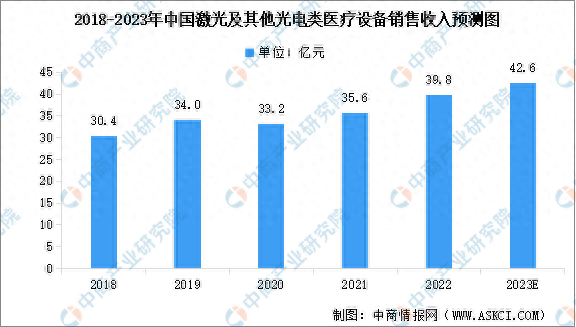2023年中国激光及其他光电类医疗设备市场规模预测及下游应用领域占比分析-图片1