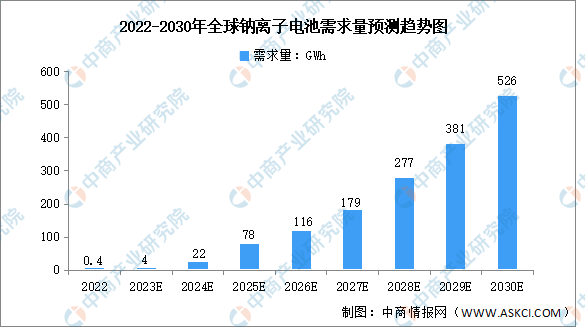 2023年中国钠离子电池行业市场前景及投资研究报告-图片4