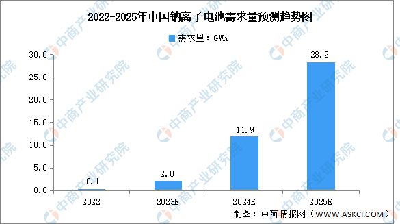 2023年中国钠离子电池行业市场前景及投资研究报告-图片5