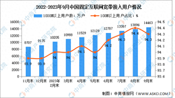 2023年1-9月中国通信业电信用户发展分析-图片1