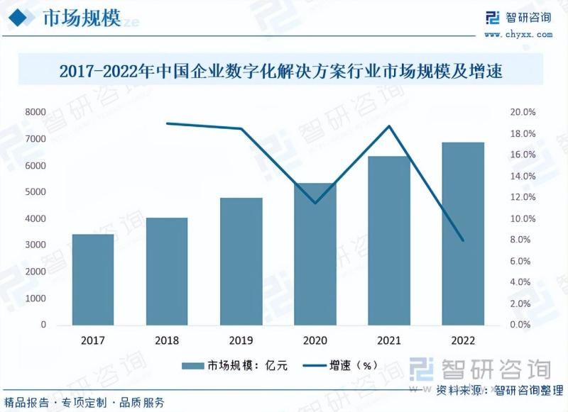 2023年中国企业数字化解决方案行业市场研究报告-图片6