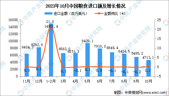 2023年10月中国大豆进口数据统计分析：累计进口量同比增长14.6%-图片2