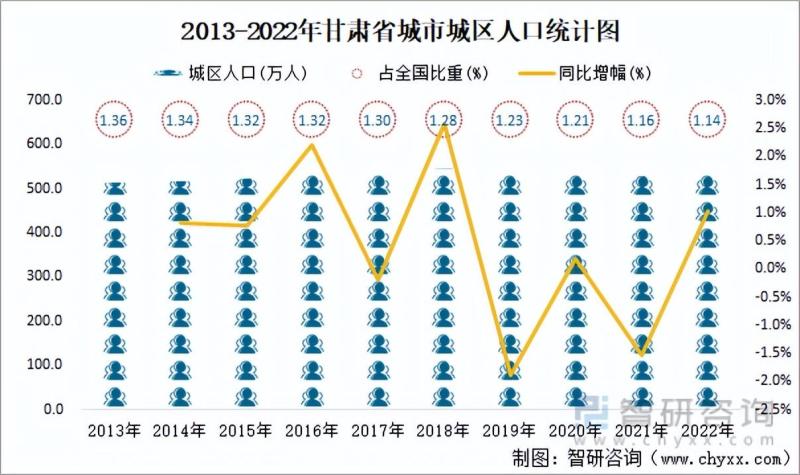 甘肃省城市城区人口534.05万人，同比增长1.03%-图片2