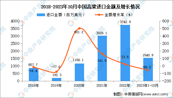 2023年1-10月中国高粱进口数据统计分析：进口额同比下降56.2%-图片2