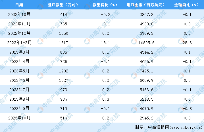 2023年10月中国大豆进口数据统计分析：累计进口量同比增长14.6%-图片3
