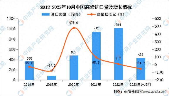 2023年1-10月中国高粱进口数据统计分析：进口额同比下降56.2%-图片1