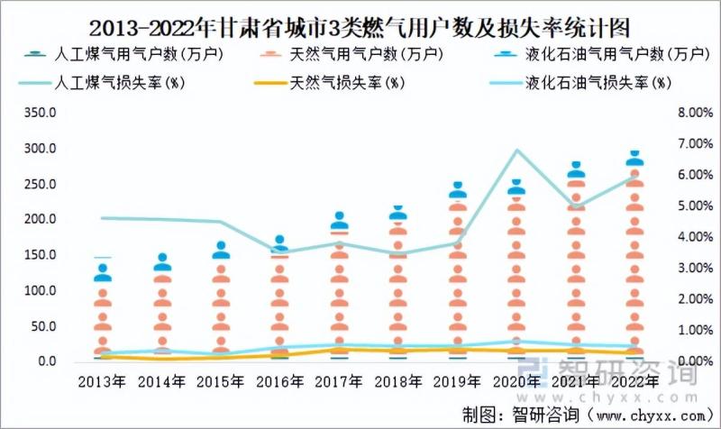 甘肃省城市城区人口534.05万人，同比增长1.03%-图片15