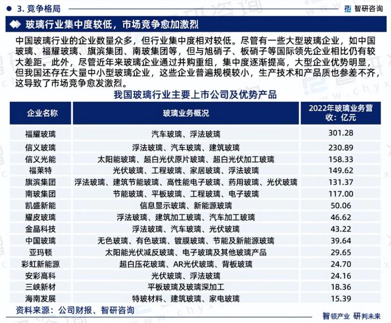 中国玻璃行业市场现状及投资前景研究报告-图片4