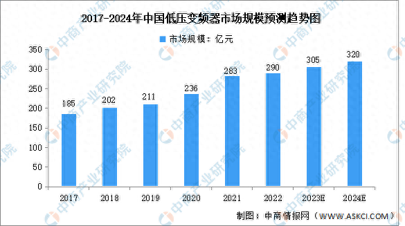 2024年中国低压变频器行业市场规模及竞争格局预测分析-图片1