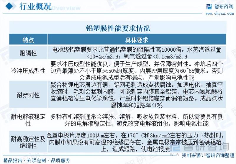 2023年中国铝塑膜市场发展概况及未来投资前景预测分析-图片1