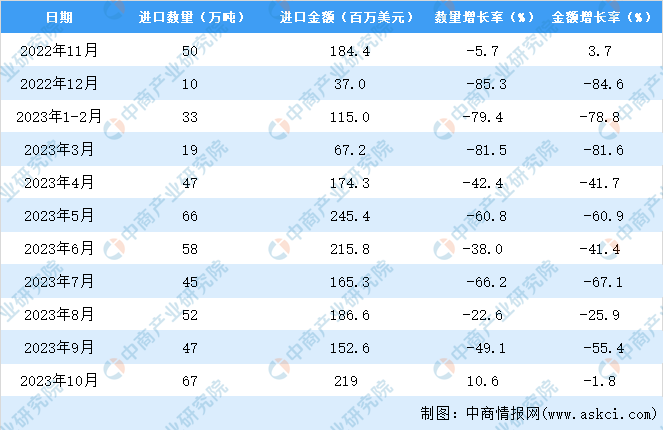 2023年1-10月中国高粱进口数据统计分析：进口额同比下降56.2%-图片3