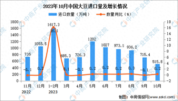 2023年10月中国大豆进口数据统计分析：累计进口量同比增长14.6%-图片1