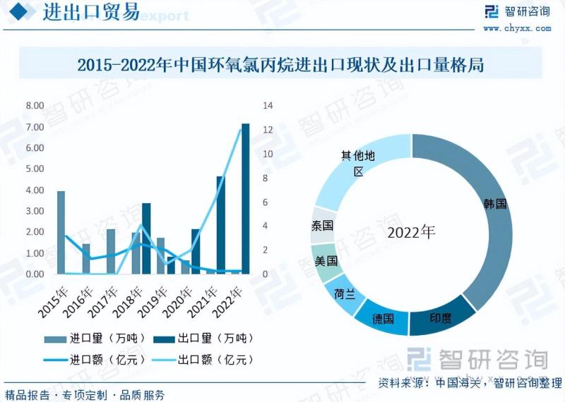 2023年中国环氧氯丙烷行业市场发展情况一览-图片6