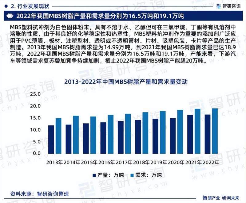 中国MBS树脂行业市场现状及投资前景研究报告-图片3