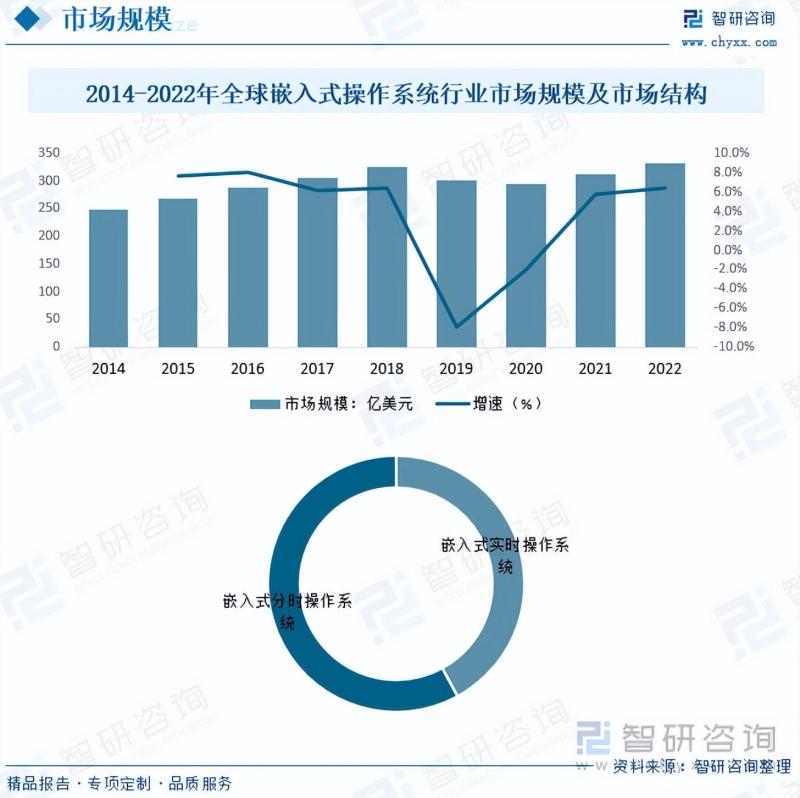 2023年中国嵌入式操作系统行业市场发展情况一览-图片6
